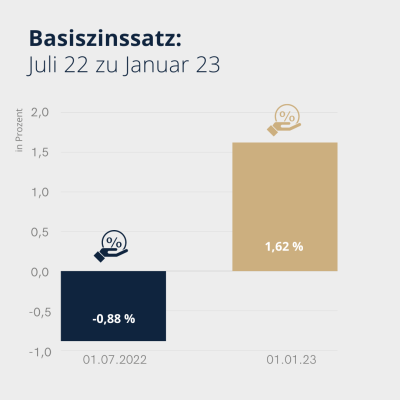 Basiszinssatz Ist Zum 1. Januar 2023 Auf 1,62 % Gestiegen